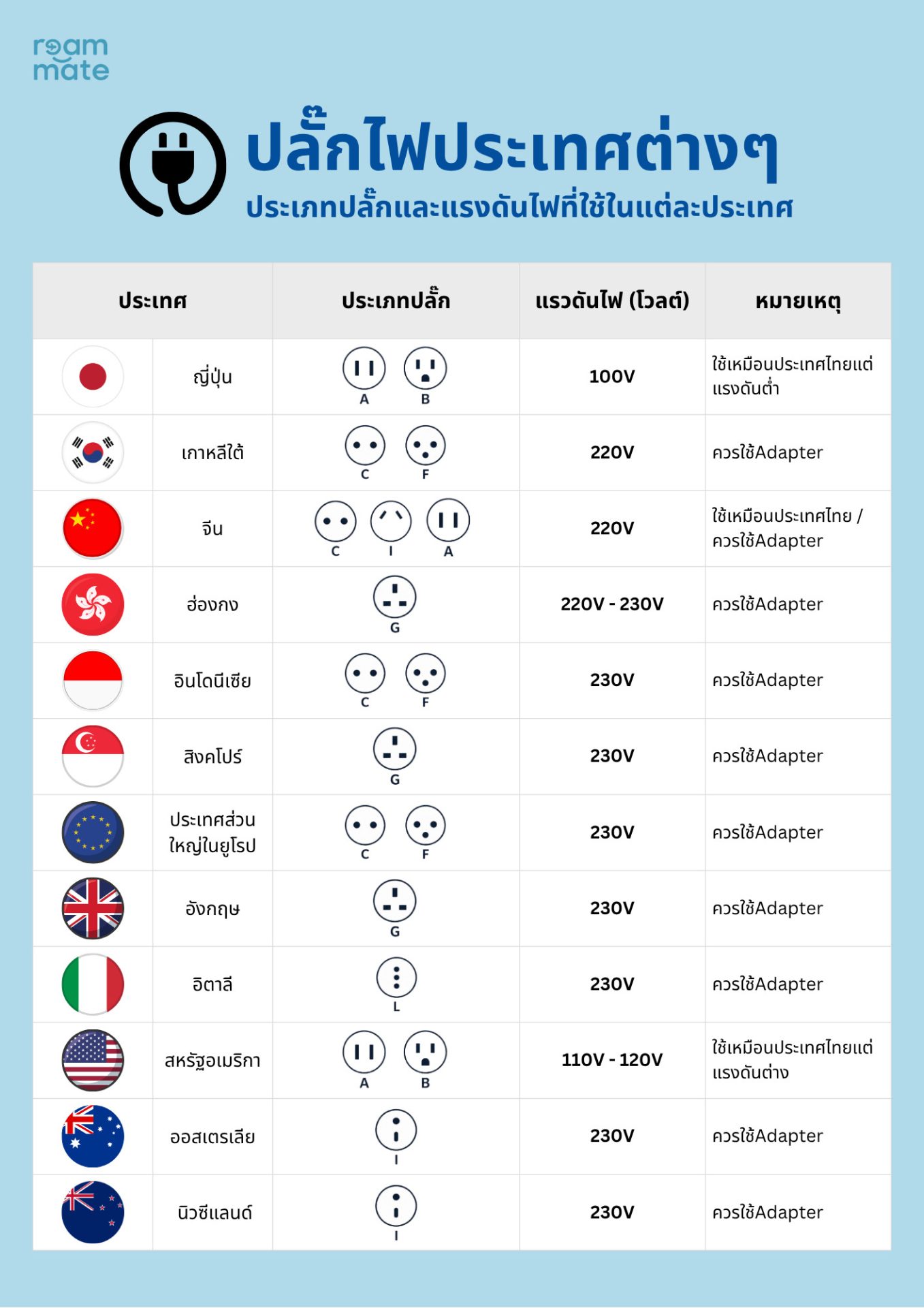 plug types infographic for different countries